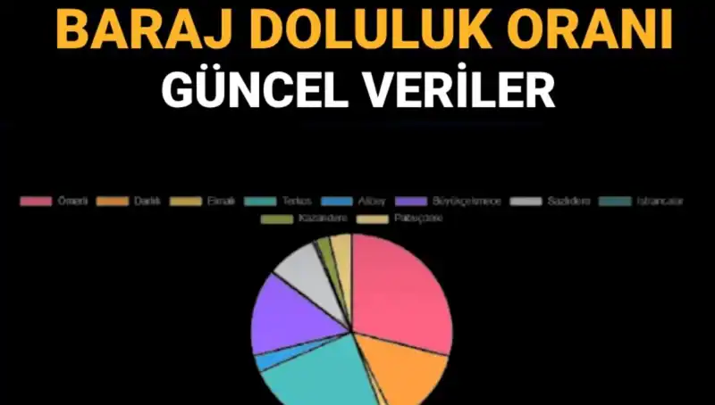 İstanbul’un Baraj Doluluk Oranları: Güncel Veriler ve Öğrenme Yolları